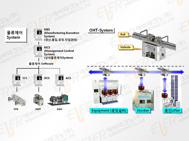 OHT System