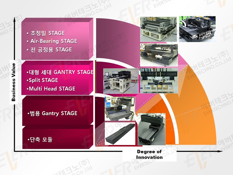 Classification of performance